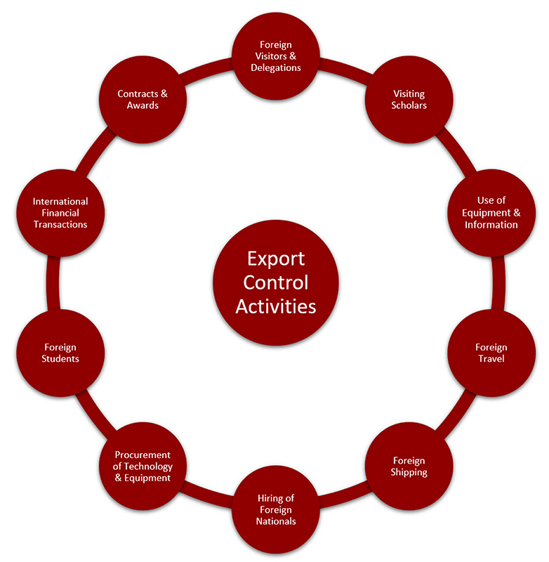infograhic describing the components of export control. text of image below 