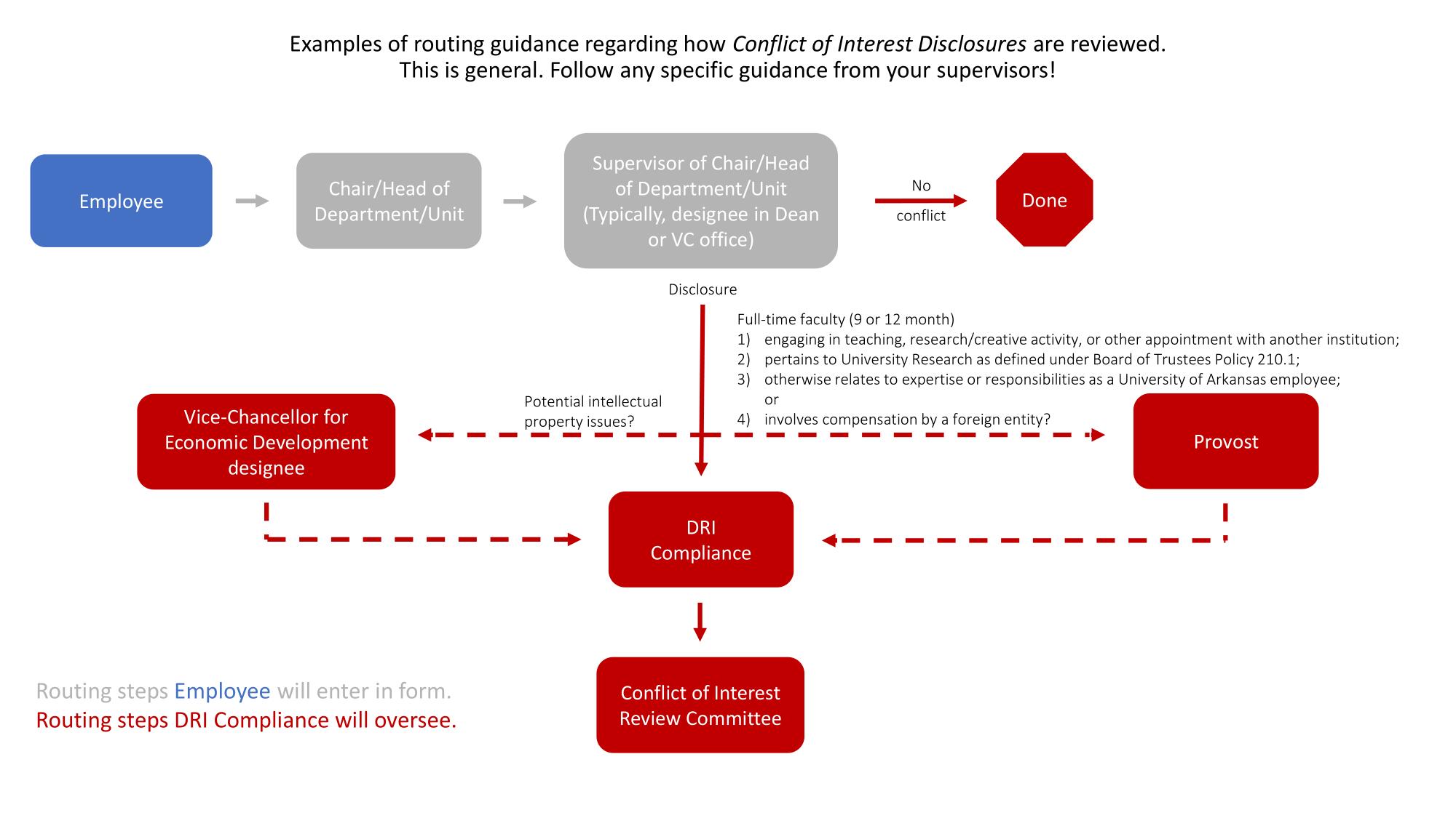 Examples of routing guidance for conflict of interest disclosures for employees below head of department