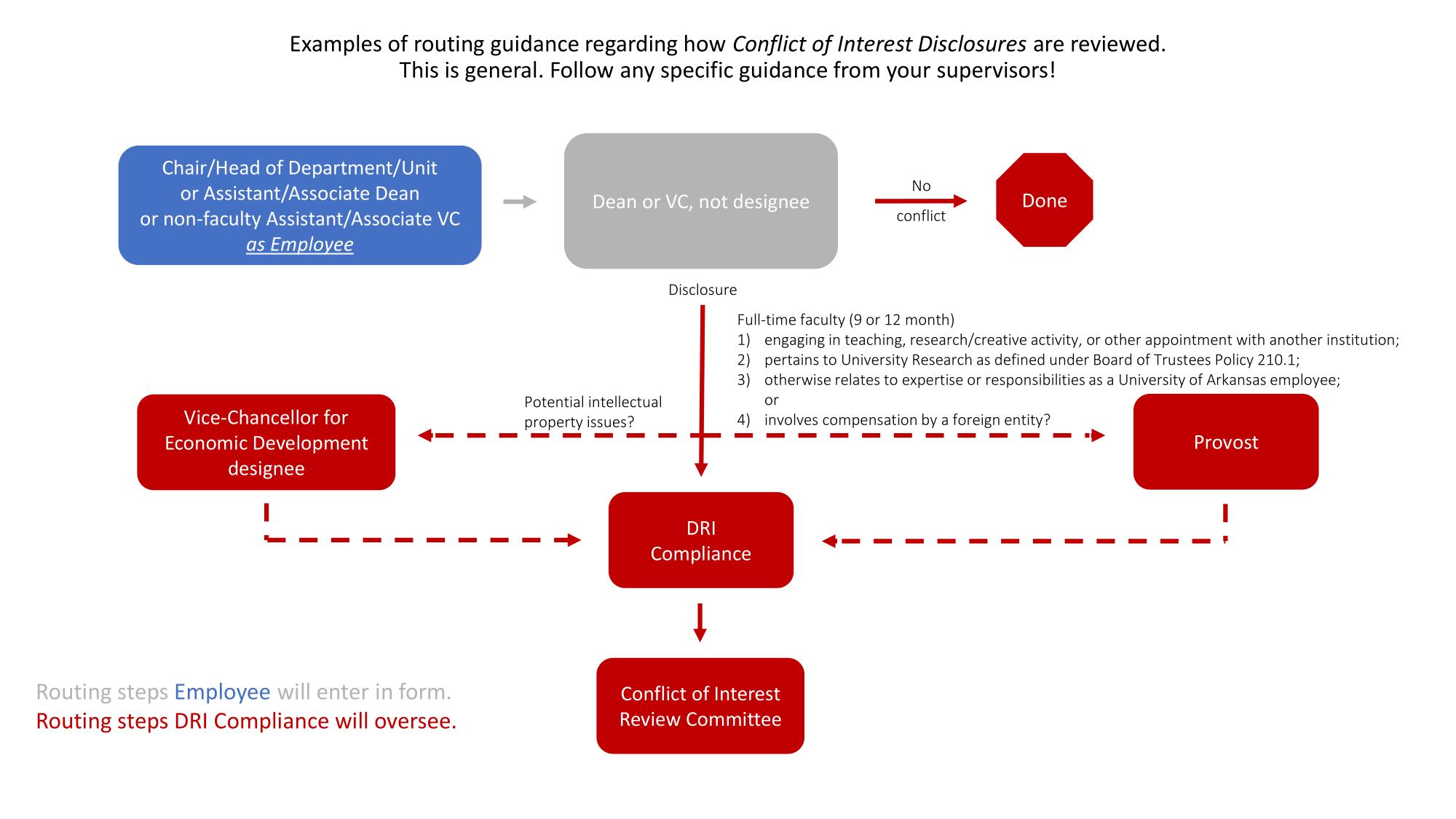 Examples of routing guidance for conflict of interest disclosures for head of department