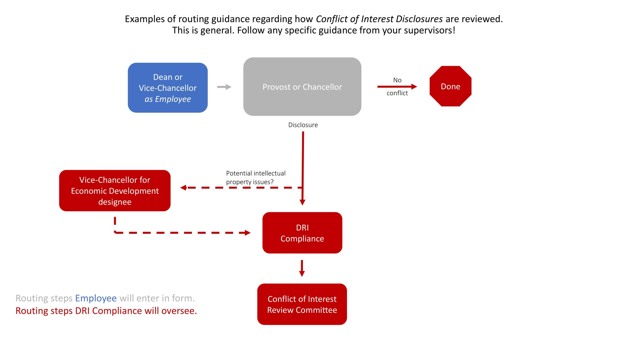 Examples of routing guidance for conflict of interest disclosures for dean or vc